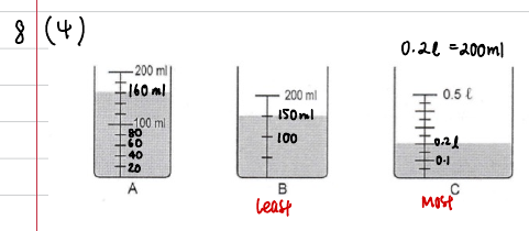 Annotated containers: A = 160 ml, B = 150 ml, C = 0.2 ℓ = 200 ml; B labelled least, C labelled most