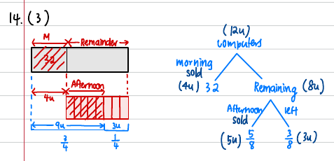 Bar model and branch diagram: 12 units total, 4 units (32) sold in the morning, remainder split 5/8 sold and 3/8 left