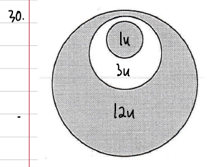Annotated circles: areas 1u, 4u, 16u; shaded = 16u - 3u + ... = 13u