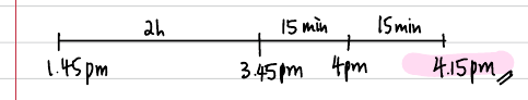 Timeline from 1.45 pm: 2 h to 3.45 pm, then 15 min to 4 pm and 15 min to 4.15 pm