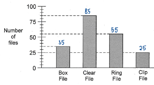 Bar graph annotated with the values 35, 85, 55 and 25