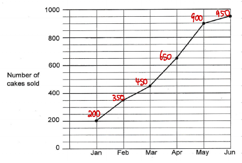Line graph annotated with monthly values 200, 350, 450, 650, 900, 950