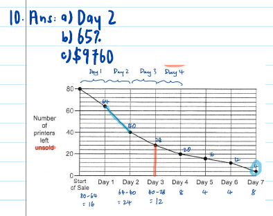 GPA solution: the line graph annotated with printers sold each day