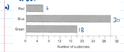 GPA solution: bar graph annotated with the values 6, 30 and 18