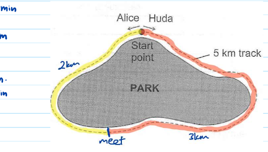 GPA solution: park figure marked with Alice's 2 km and Huda's 3 km to the meeting point