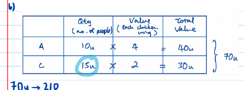 GPA solution: quantity-value table, adults 10u × 4 wings, children 15u × 2 wings, total 70u