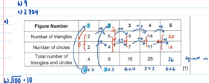 GPA solution: the table annotated with the +3, +4, +5… and +2, +3, +4… growth arrows and the square-number totals n×n