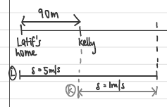 Distance diagram: Latif starts 90 m behind Kelly; speeds 5 m/s and 1 m/s