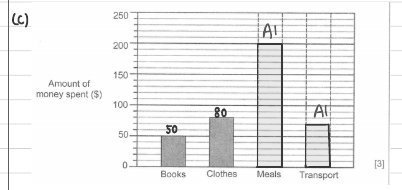 Completed bar graph with Meals drawn to 200 and Transport to 70