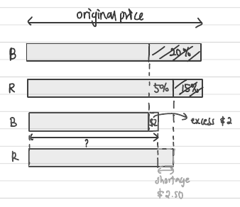 Percentage bar models comparing the red bag (15% off) and blue bag (20% off) against Lina's money
