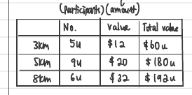 Table: 3 km, 5u participants at $12 each = 60u; 5 km, 9u at 20 = 180u; 8 km, 6u at 32 = 192u