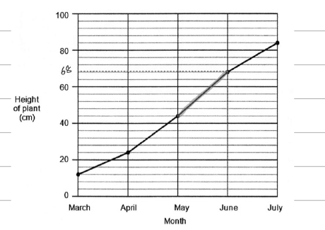 Plant-height graph with a dashed line at 68 cm for June