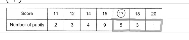 Score table with 17, 18, 20 columns boxed and 17 circled
