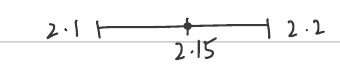 Number line from 2.1 to 2.2 with 2.15 marked