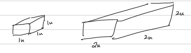 Sketch of the small (1u × 1u × 1u) and big (2u × 2u × 2u) cuboids