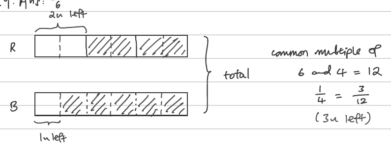 Bar models for red and blue stickers, each cut into 6 units, with the given-away parts hatched