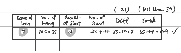 Trial table for (b): 7 boxes of long (35) and 2 boxes of short (14): difference 21, total 49 ✓