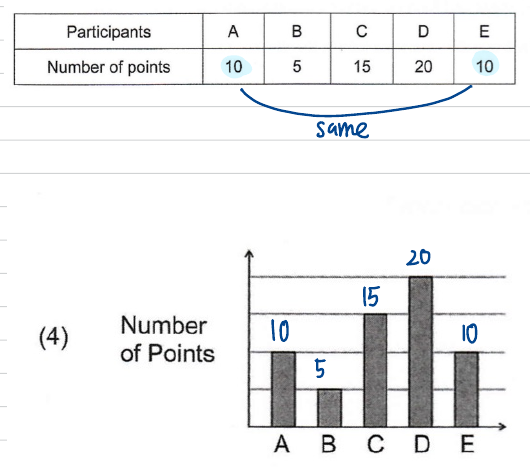 Table of points with A and E both 10 marked "same", and graph (4) annotated with the values 10, 5, 15, 20, 10