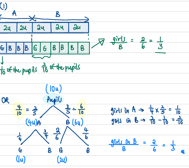 Bar model splitting the school into 10 units across Groups A and B, plus a branch diagram of pupils into A/B and girls/boys