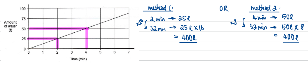 Graph marked up to read 25 litres every 2 minutes, with two methods scaling to 32 minutes