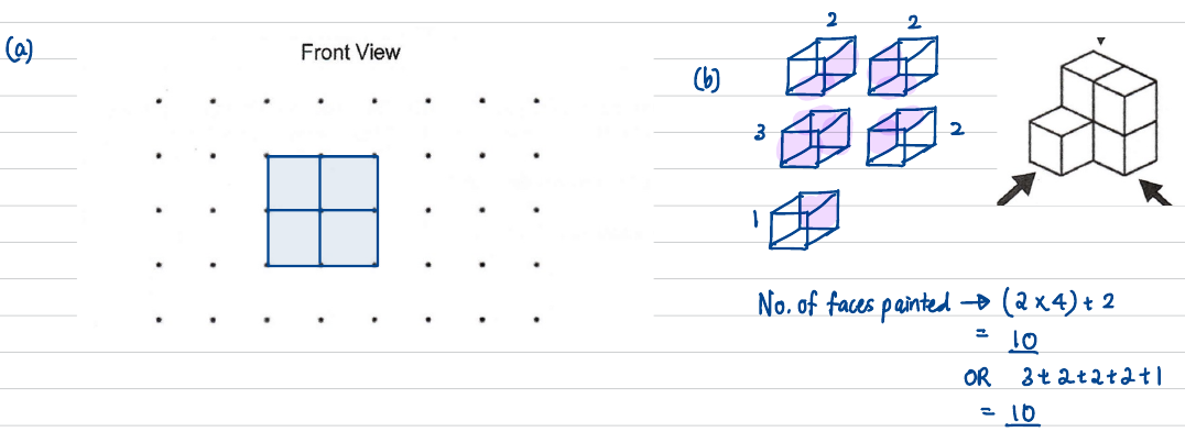 Front view drawn as a 2 by 2 square on the dot grid, and the five cubes exploded with hidden-face counts 2, 2, 3, 2, 1