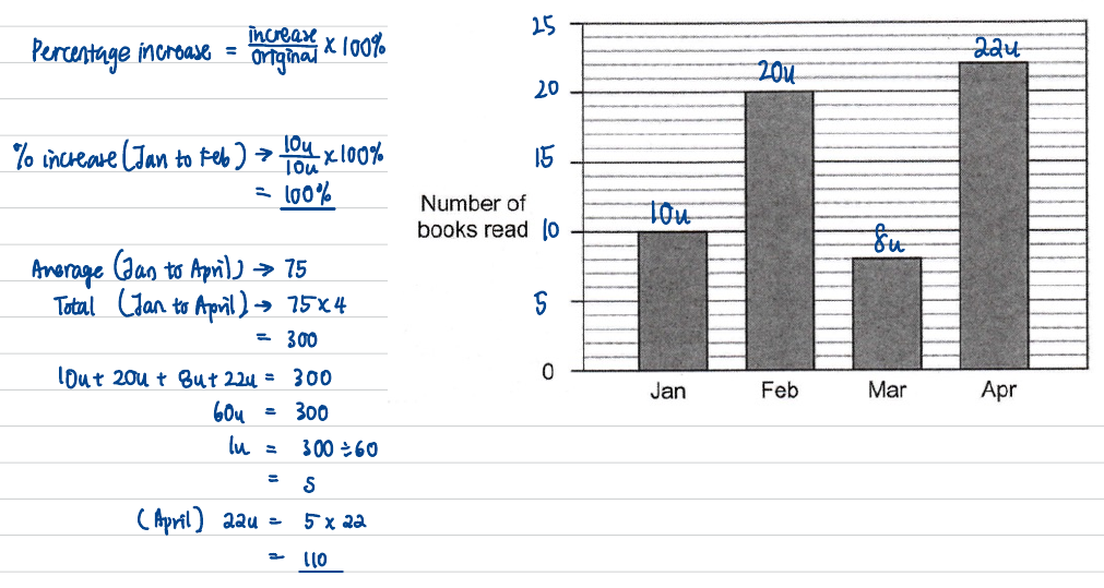 Bar graph with the four bars labelled 10u, 20u, 8u and 22u, beside the percentage and unit working