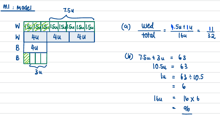 Bar model of white beads (3 bars of 4u, with 7.5u used) and black beads (4u, with part used), showing 3u of black left