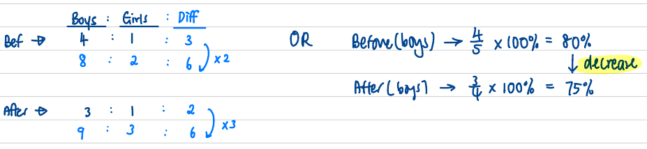 Before/after ratio table Boys : Girls : Diff (4 : 1 : 3 = 8 : 2 : 6, then 3 : 1 : 2 = 9 : 3 : 6) with the 80% to 75% comparison