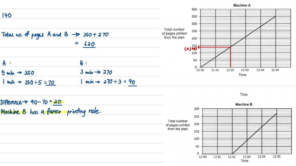 Machine A graph with 140 pages read off at 12 02, Machine B graph, and the per-minute rate working