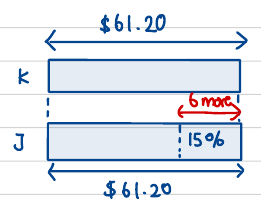 Bar model comparing Kevin's and Julie's 61.20: Julie's bar extends 6 tarts (15%) further