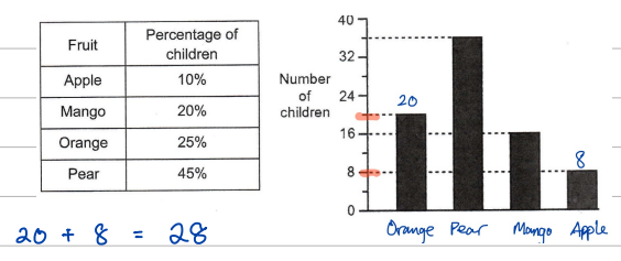 Percentage table and bar graph with the Orange bar marked 20 and the Apple bar marked 8, and the working 20 + 8 = 28