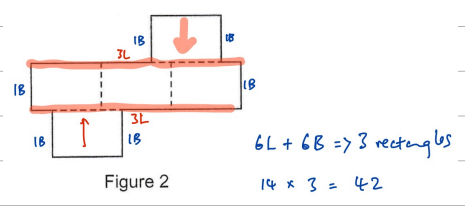 Figure 2 with the boundary traced and lengths labelled 3L and 6 breadths, beside the working 6L + 6B = 3 rectangles, 14 × 3 = 42