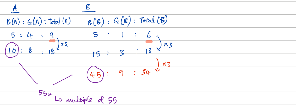 Ratio working for groups A and B: 5 : 4 : 9 scaled ×2 to 10 : 8 : 18 and 5 : 1 : 6 scaled to 45 : 9 : 54, boys totalling 55u