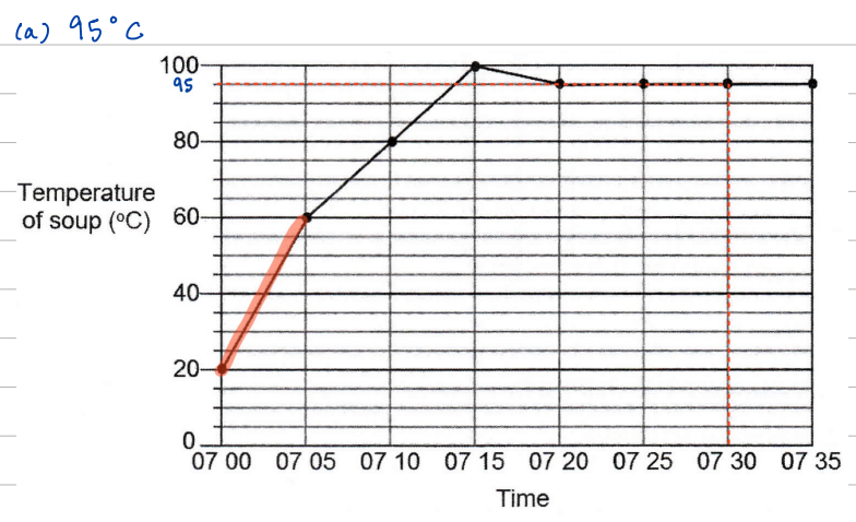 Temperature-time graph with the 95°C level and the 07 30 reading marked in red, and the first 5-minute rise from 20°C to 60°C highlighted