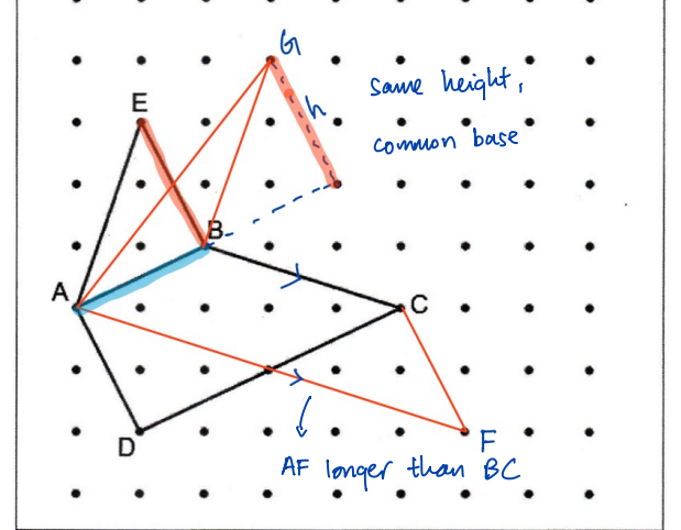 Dot grid with trapezium ABCF drawn (AF longer than BC) and triangle ABG drawn above, annotated "same height, common base" and "AF longer than BC"