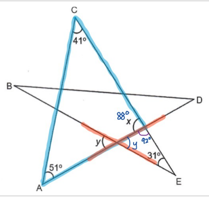 Star figure with triangle ACE traced in blue, the crossing segments highlighted in red, and angles 88°, 92°, x and y marked