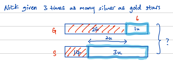 Bar model: equal gold and silver bars; gold gives away 26 leaving 1u, silver gives away 14 leaving 3u, with the 2u gap marked