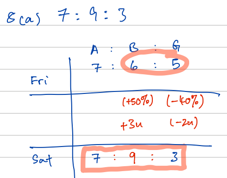 Before-after ratio table: Friday A : B : G = 7 : 6 : 5 with +50% (+3u) on boys and -40% (-2u) on girls, giving Saturday 7 : 9 : 3