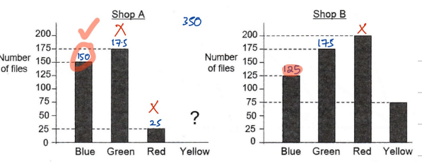 Shop A and Shop B bar graphs marked up: Shop A bars read as 150, 175, 25 with Yellow unknown 350; Shop B Blue read as 125