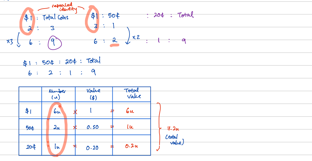 Ratio working using the repeated identity ($1 coins) to combine 1 : 50¢ and 50¢ : 20¢ into 6 : 2 : 1 : 9, and a value table 6u × 1 + 2u × 0.50 + 1u × 0.20 = 7.2u