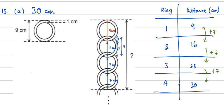 Ring diagrams with the first ring marked 9 cm and each added ring contributing 7 cm, beside a table Ring 1-4 against Distance 9, 16, 23, 30 with +7 arrows