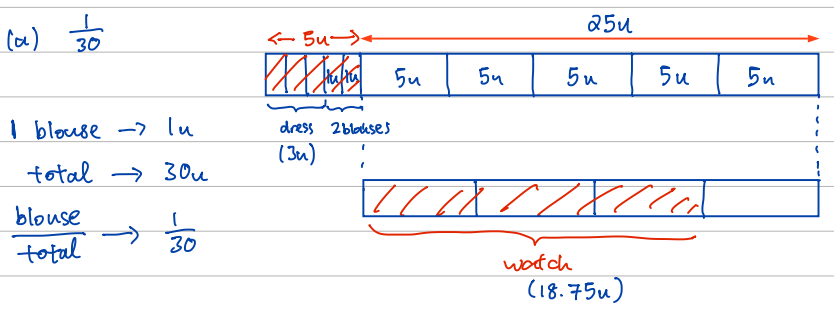 Bar model of 30u: first 5u split into dress (3u) and 2 blouses, remaining 25u with the watch bracketed as 18.75u