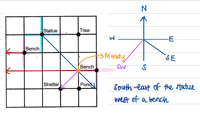 Annotated grid locating Mandy, with compass rose