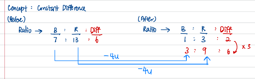 Constant-difference before-and-after ratio diagram