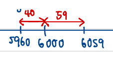 Number line showing 5960 and 6059 are 40 and 59 away from 6000