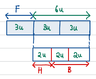 Bar model splitting the students into football, handball and basketball units