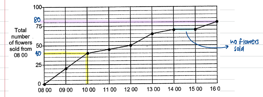 Line graph marked at 40 flowers and at the flat section