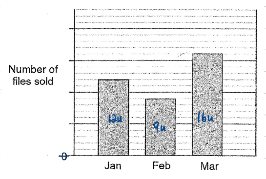 Bar graph with the bars marked 12u, 9u and 16u