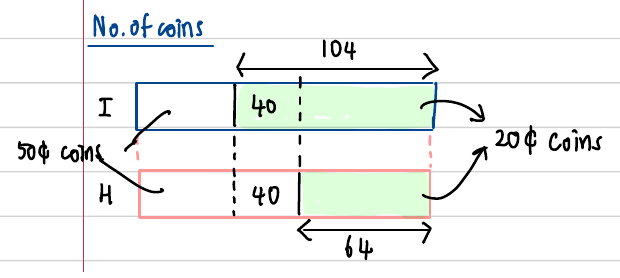Bar model comparing Ivan's and Helen's fifty-cent and twenty-cent coins