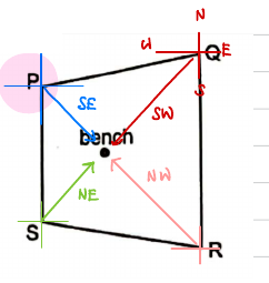 Garden plan annotated with compass directions at each corner